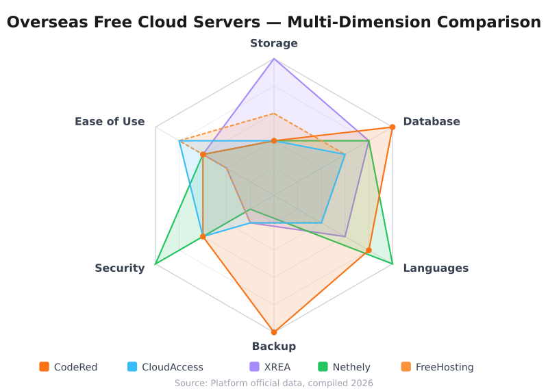 International Free Cloud Server Multi-Dimension Radar Chart