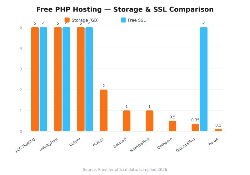 Free PHP Hosting Storage and SSL Comparison